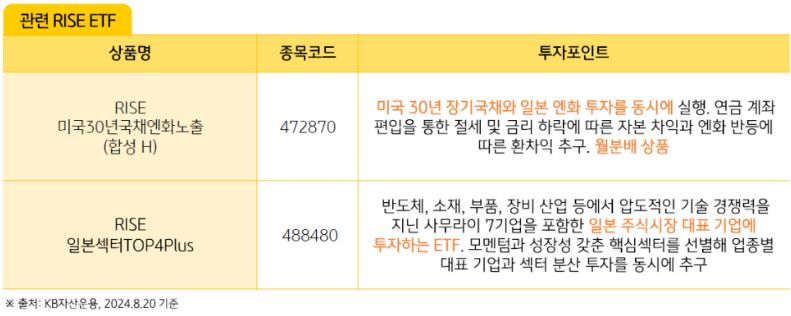 '엔화'가 반등을 준비하는 상황에서 투자하기 좋은 'rise etf'의 주요 상품군들을 설명하는 자료.